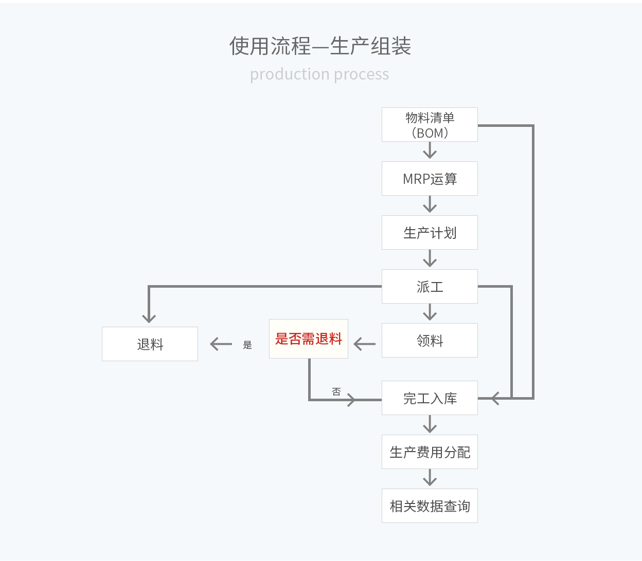 管家婆輝煌ERP，輝煌ONLINE，重慶管家婆輝煌使用流程——生產(chǎn)組裝