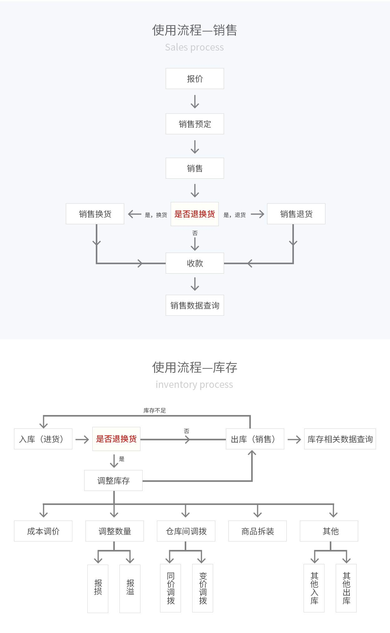 管家婆輝煌ERP，輝煌ONLINE，重慶管家婆輝煌使用流程——銷售